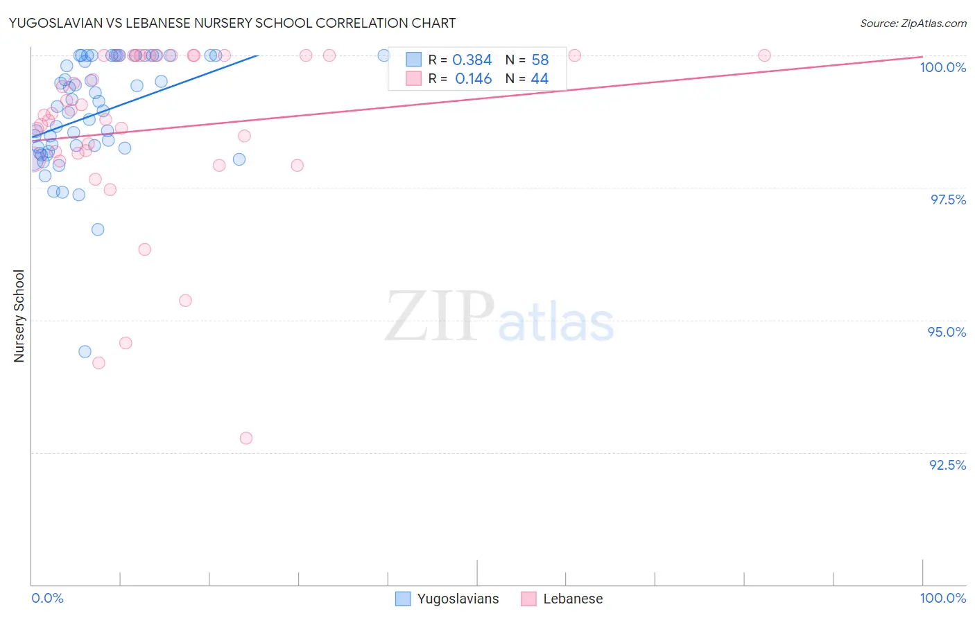 Yugoslavian vs Lebanese Nursery School