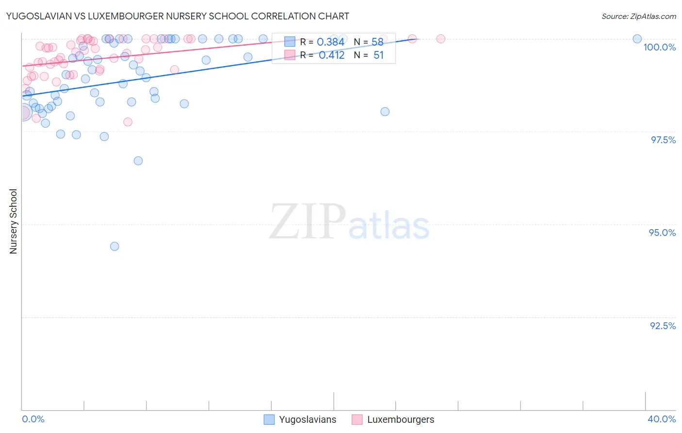 Yugoslavian vs Luxembourger Nursery School