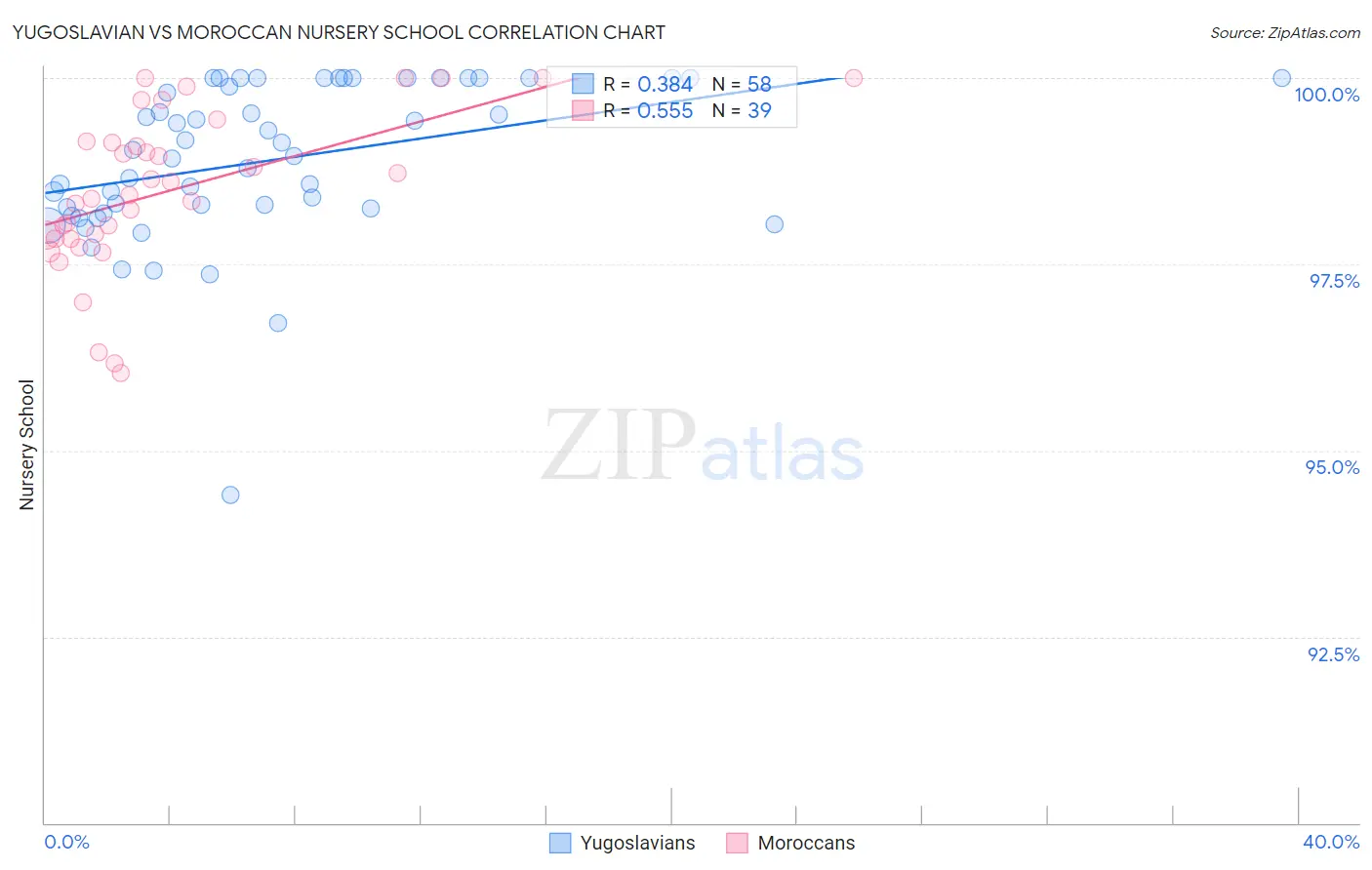 Yugoslavian vs Moroccan Nursery School