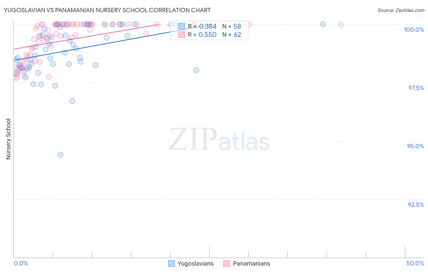 Yugoslavian vs Panamanian Nursery School