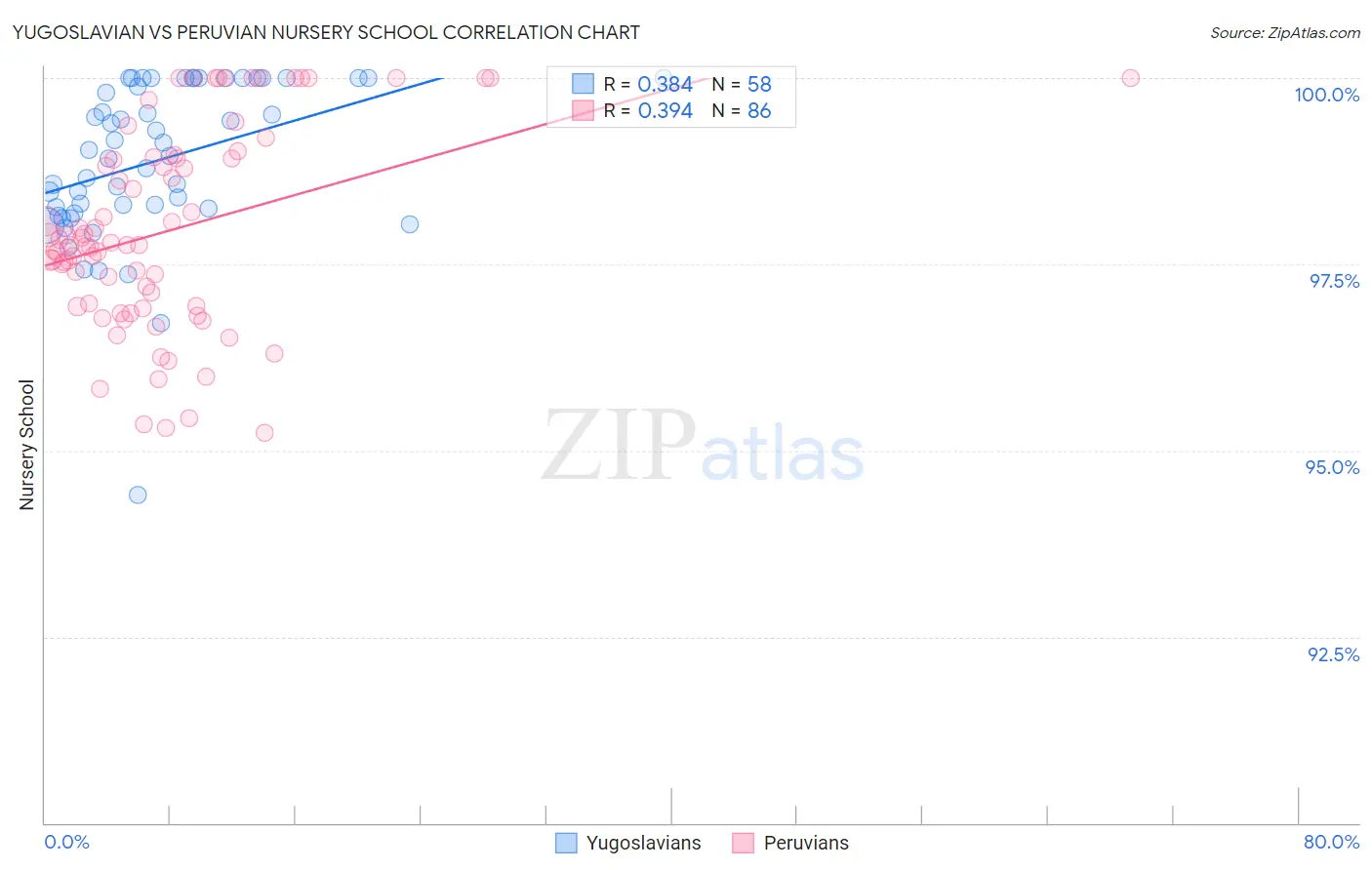 Yugoslavian vs Peruvian Nursery School