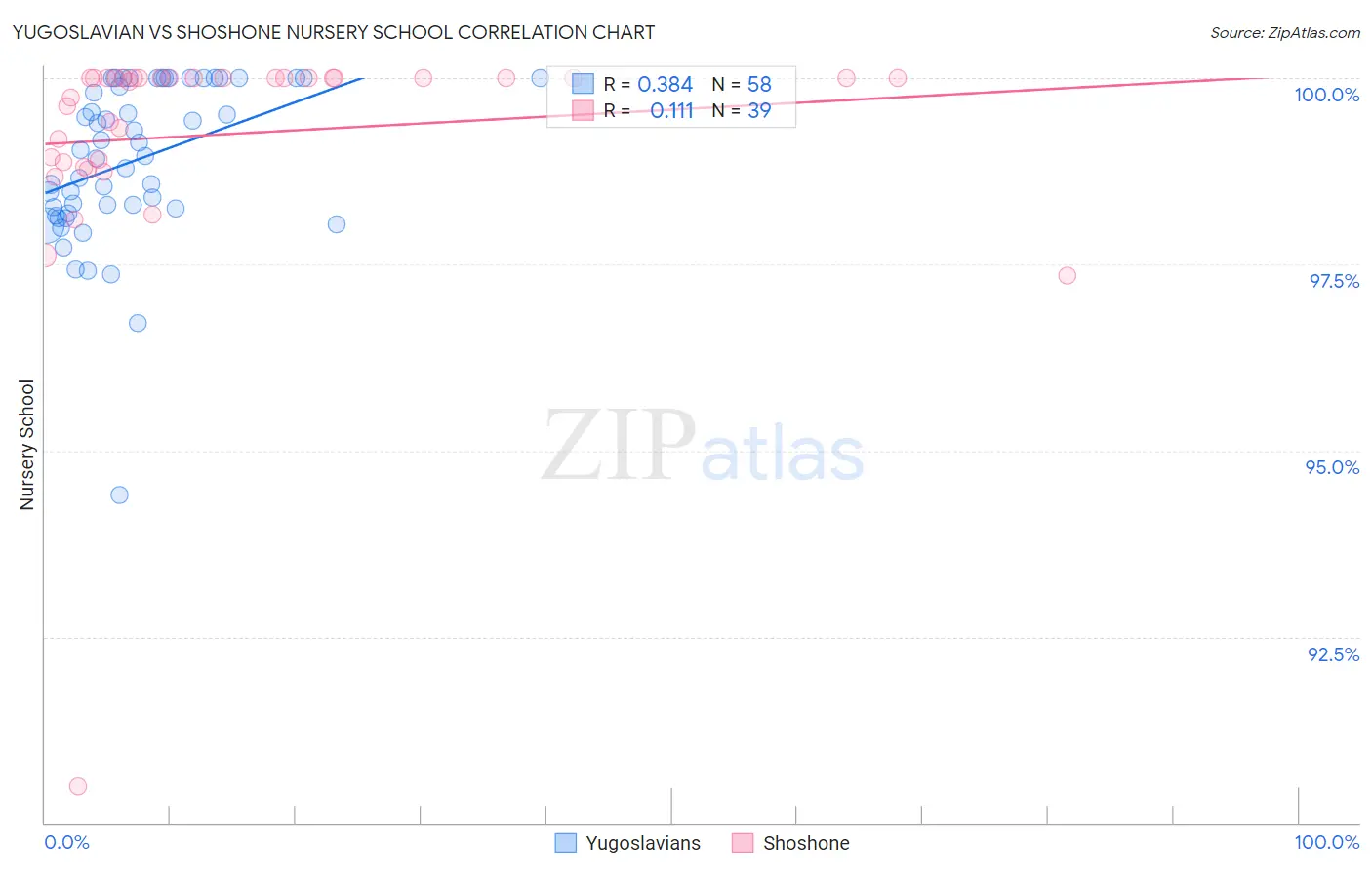 Yugoslavian vs Shoshone Nursery School