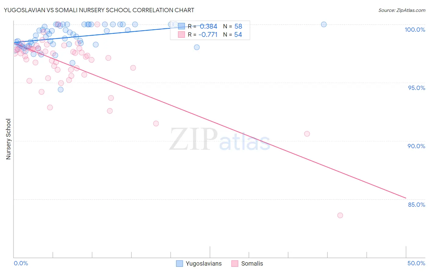 Yugoslavian vs Somali Nursery School