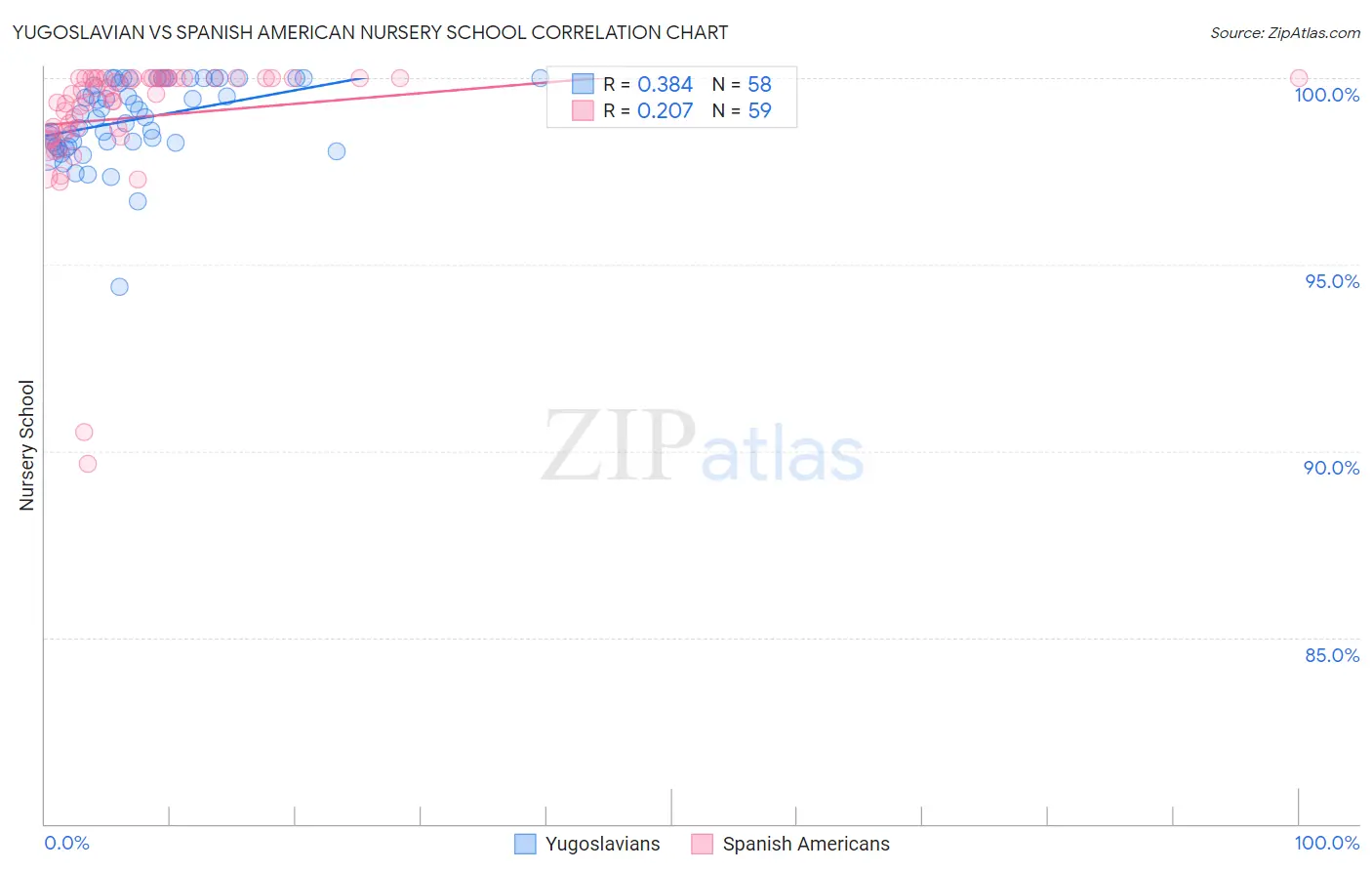 Yugoslavian vs Spanish American Nursery School