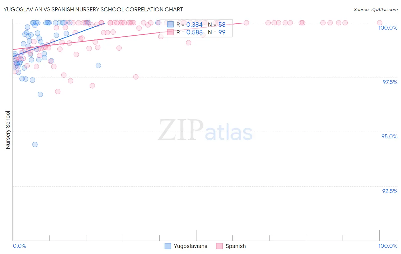 Yugoslavian vs Spanish Nursery School