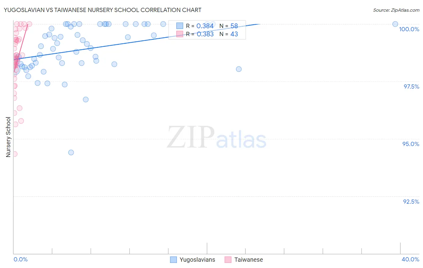 Yugoslavian vs Taiwanese Nursery School