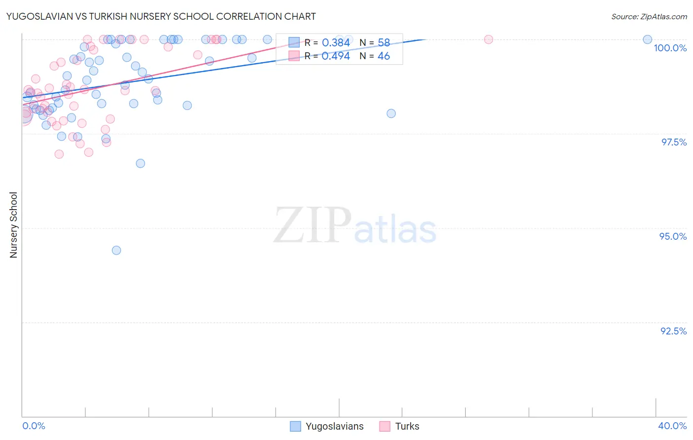 Yugoslavian vs Turkish Nursery School