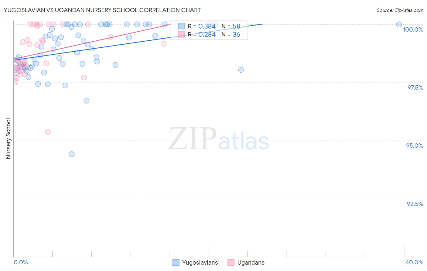 Yugoslavian vs Ugandan Nursery School