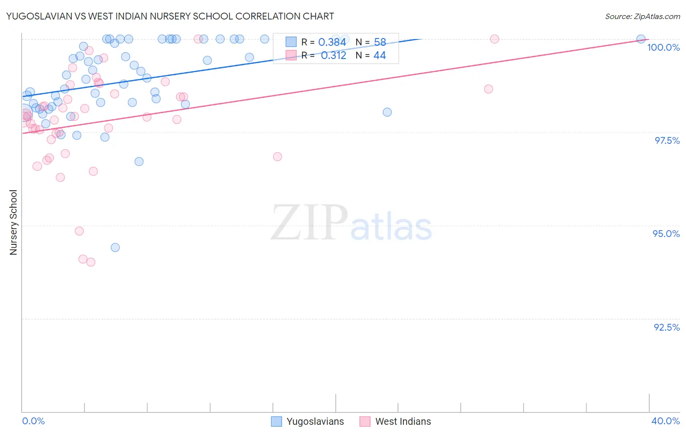 Yugoslavian vs West Indian Nursery School