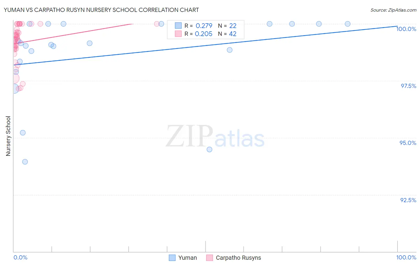 Yuman vs Carpatho Rusyn Nursery School