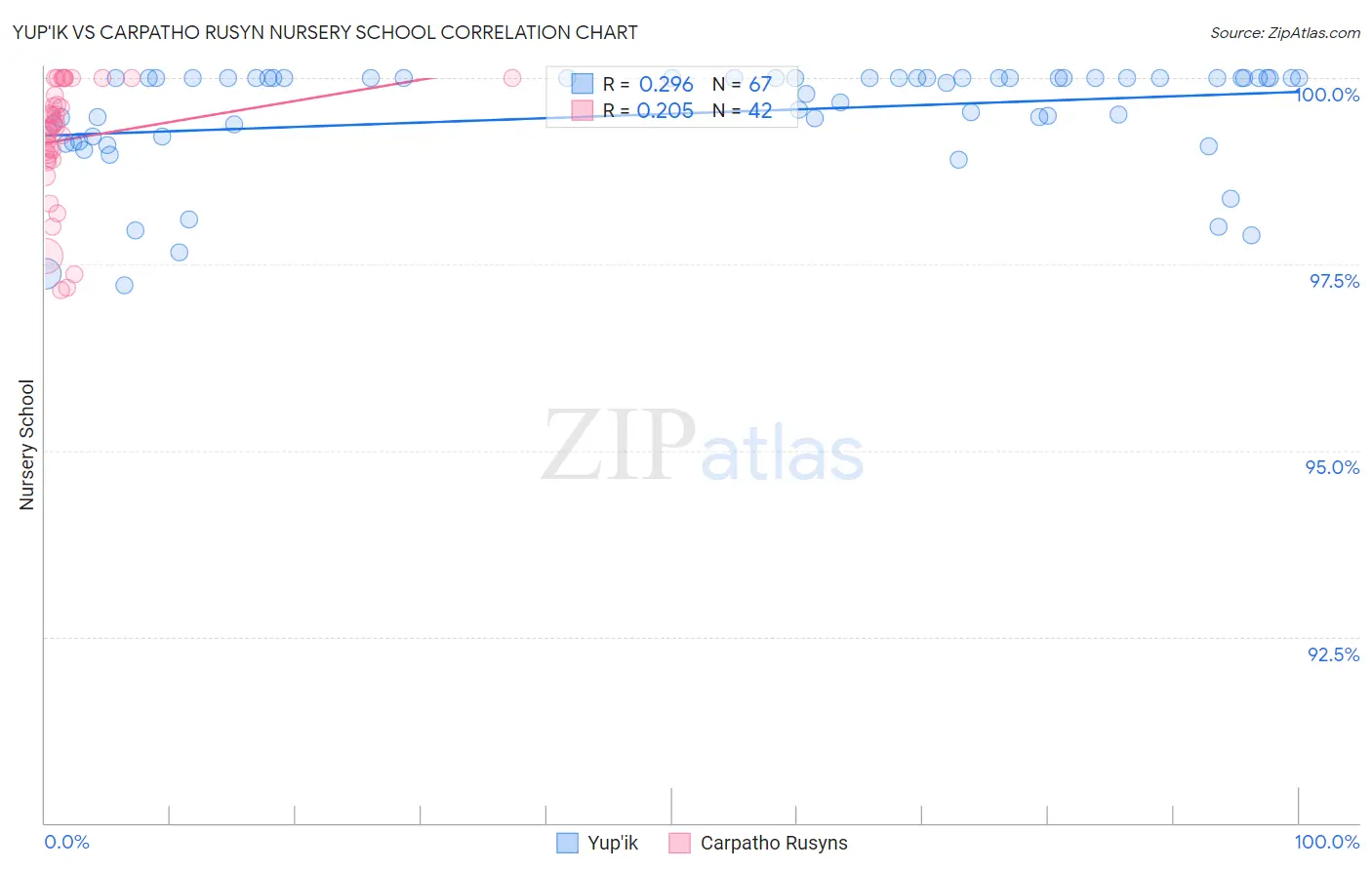 Yup'ik vs Carpatho Rusyn Nursery School