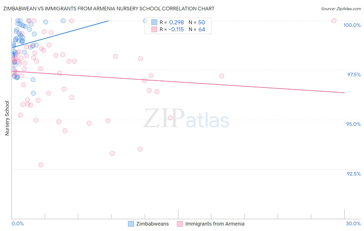 Zimbabwean vs Immigrants from Armenia Nursery School