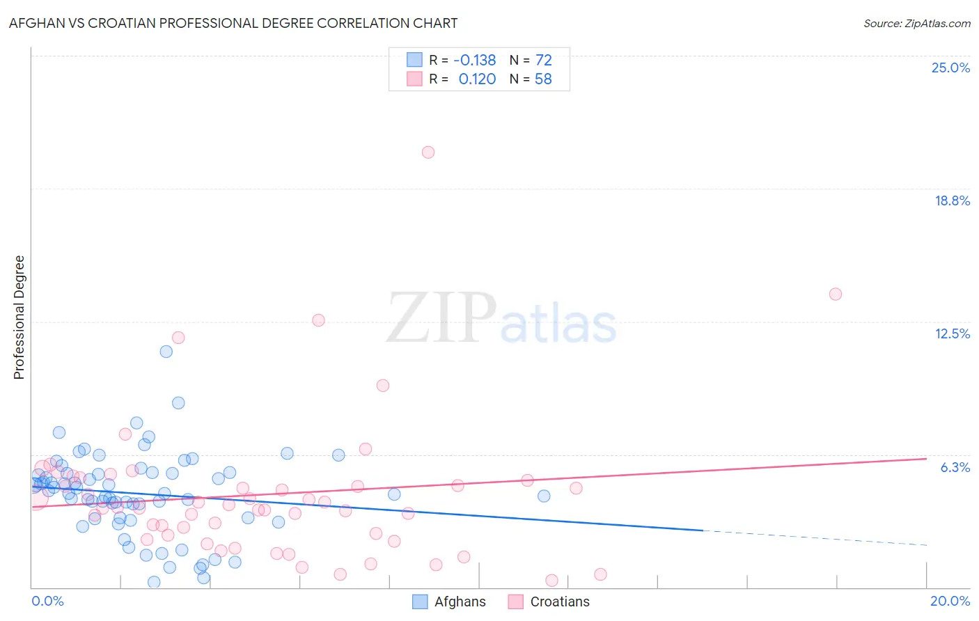 Afghan vs Croatian Professional Degree