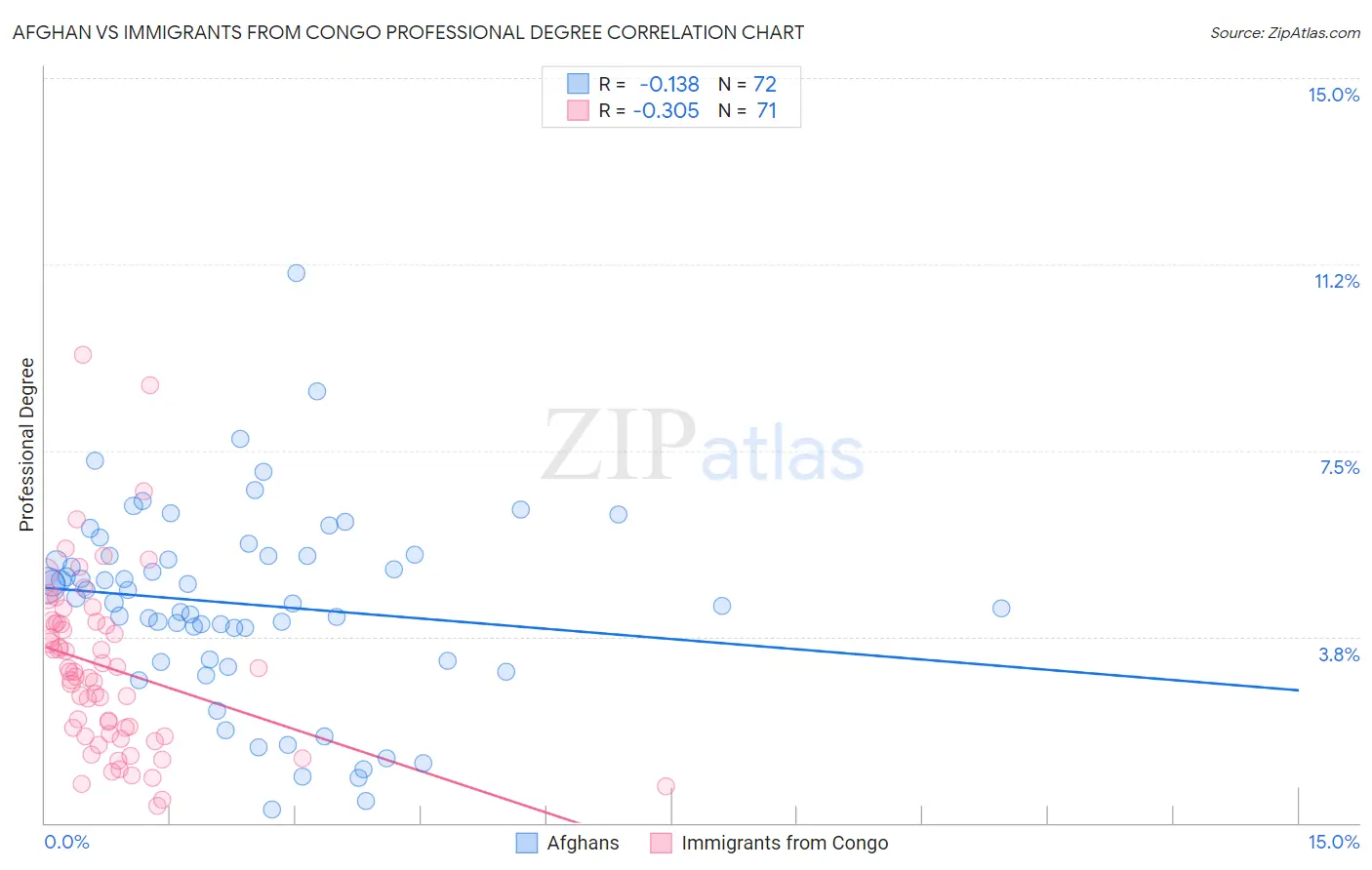 Afghan vs Immigrants from Congo Professional Degree