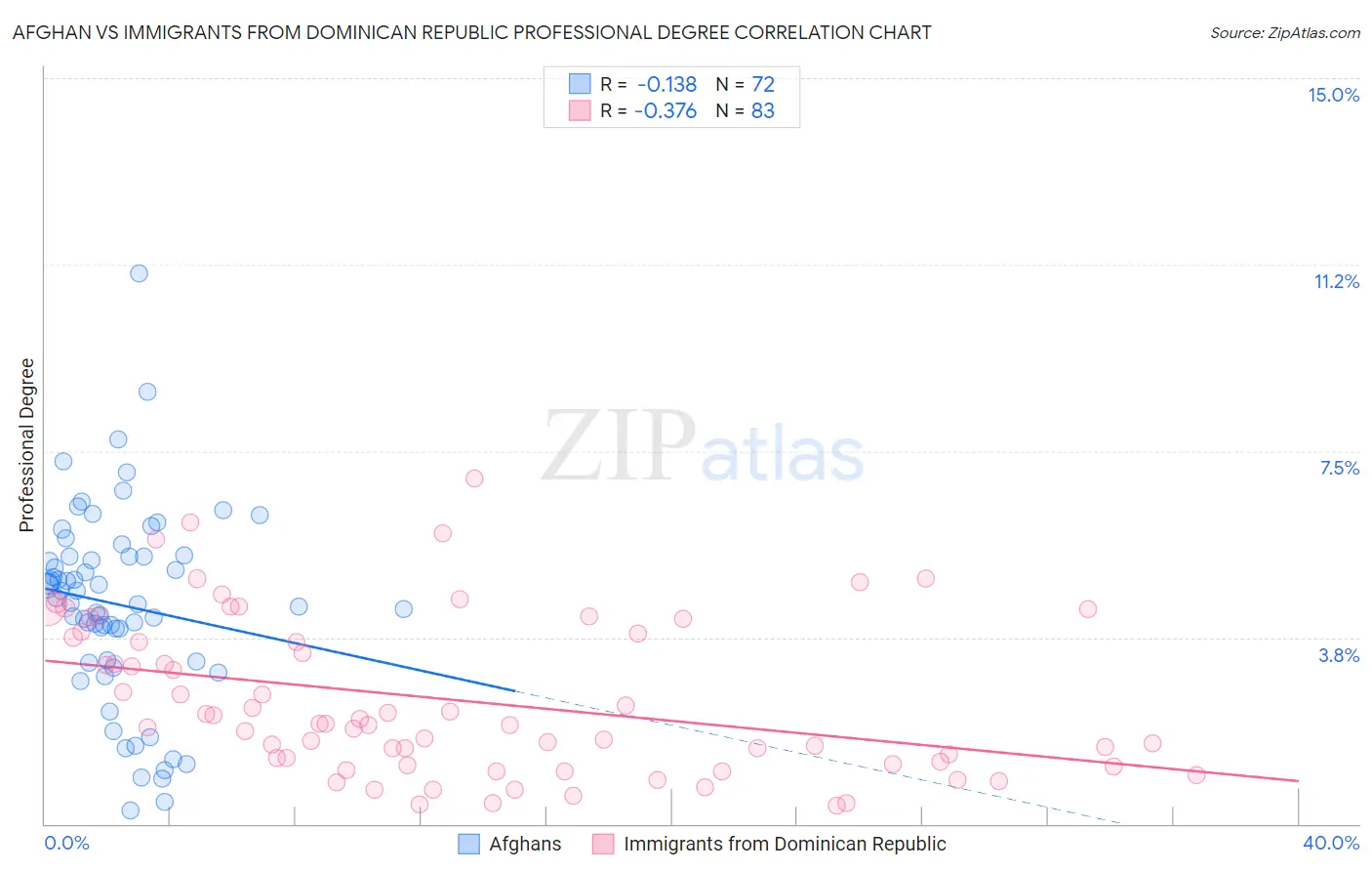 Afghan vs Immigrants from Dominican Republic Professional Degree