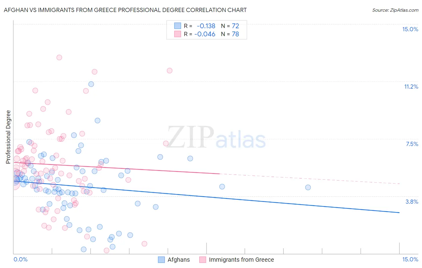 Afghan vs Immigrants from Greece Professional Degree