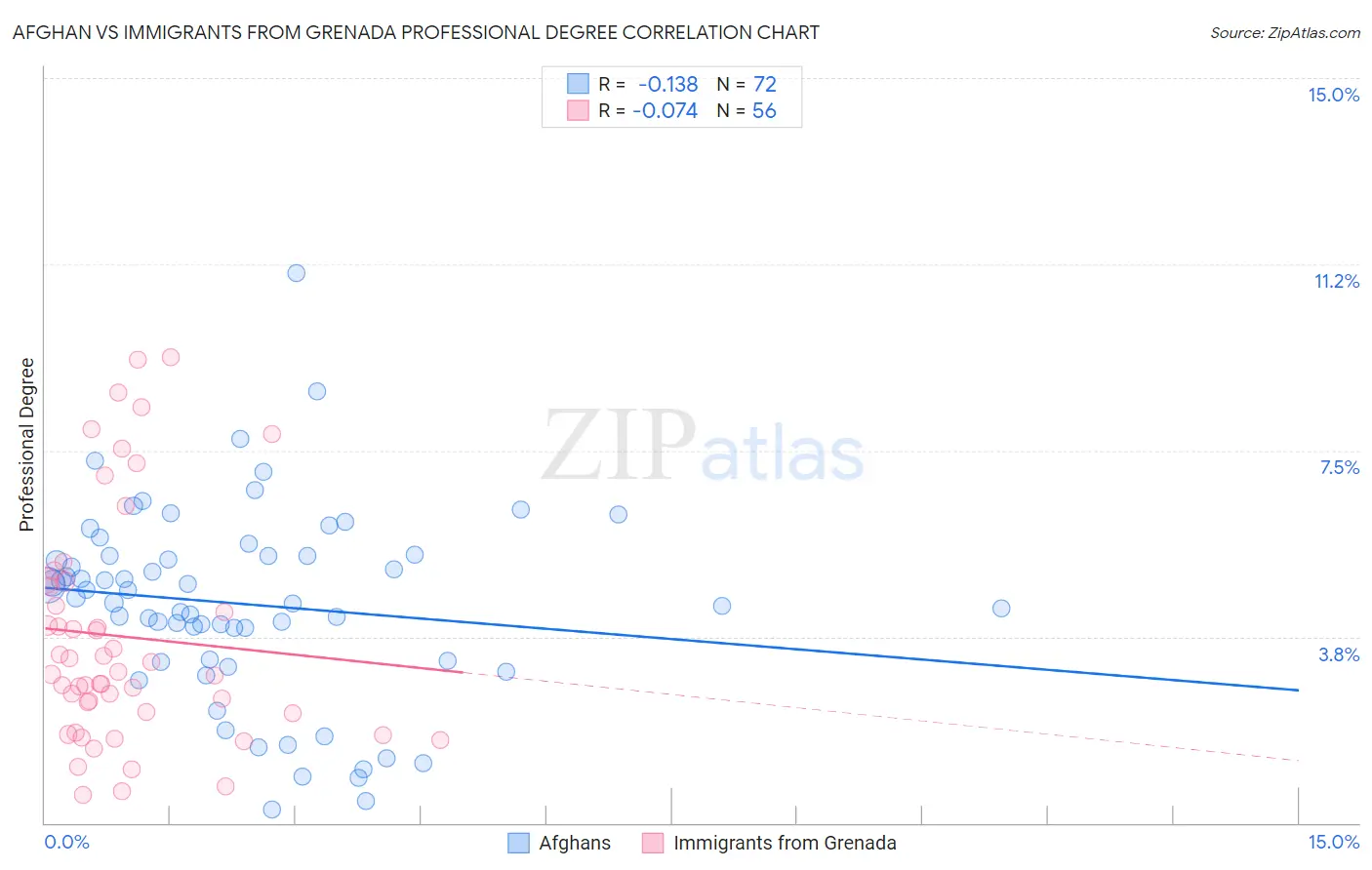 Afghan vs Immigrants from Grenada Professional Degree