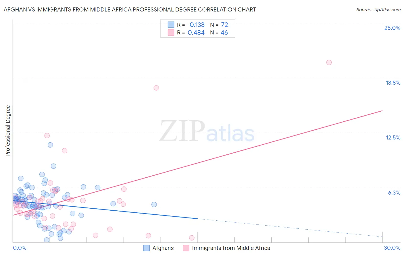 Afghan vs Immigrants from Middle Africa Professional Degree