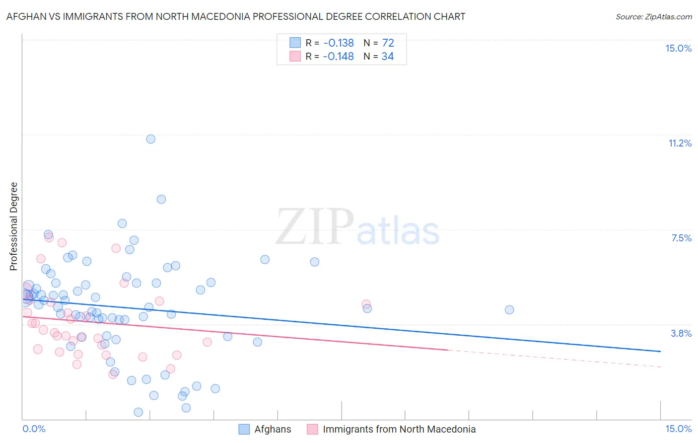 Afghan vs Immigrants from North Macedonia Professional Degree