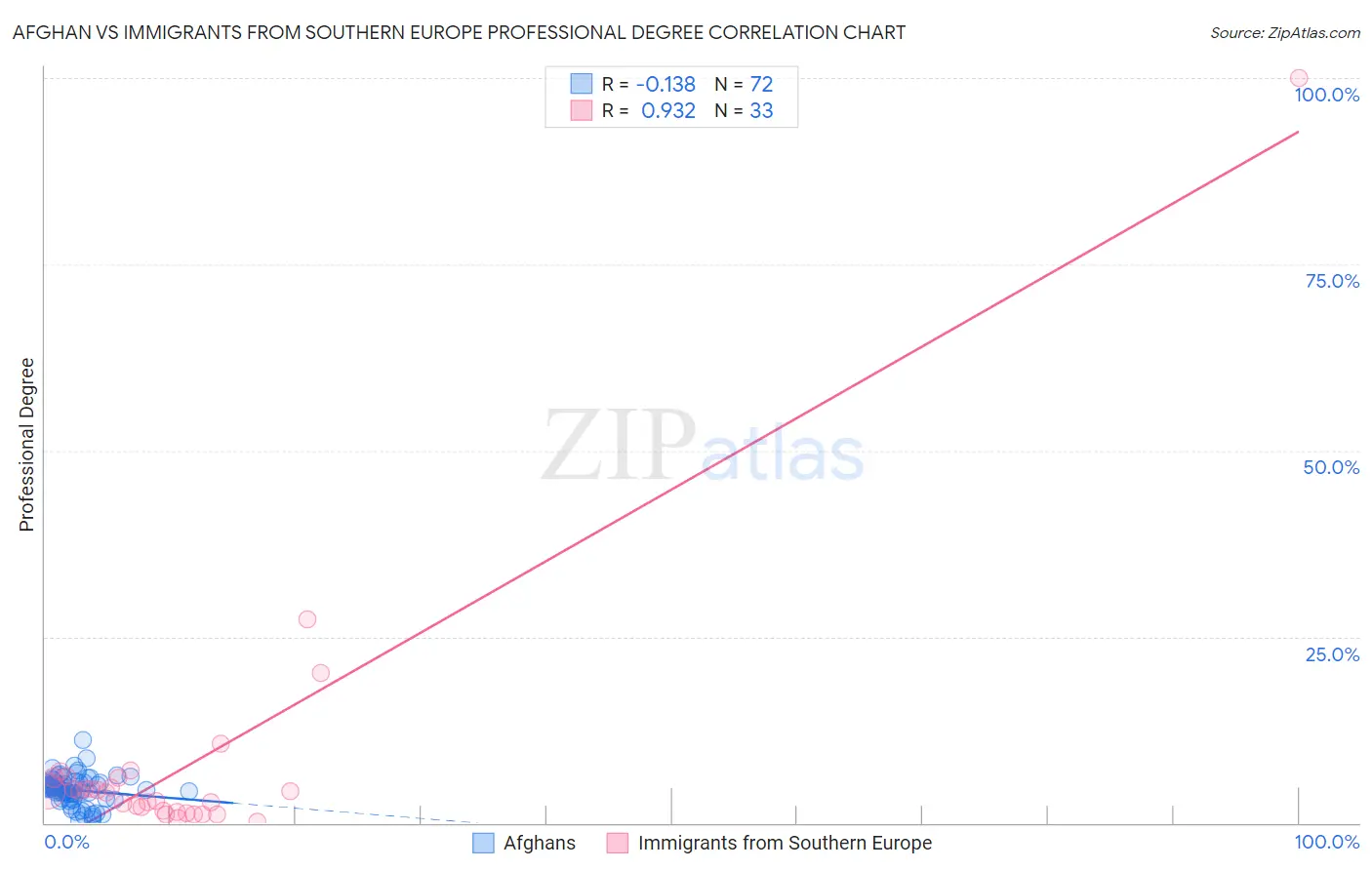 Afghan vs Immigrants from Southern Europe Professional Degree