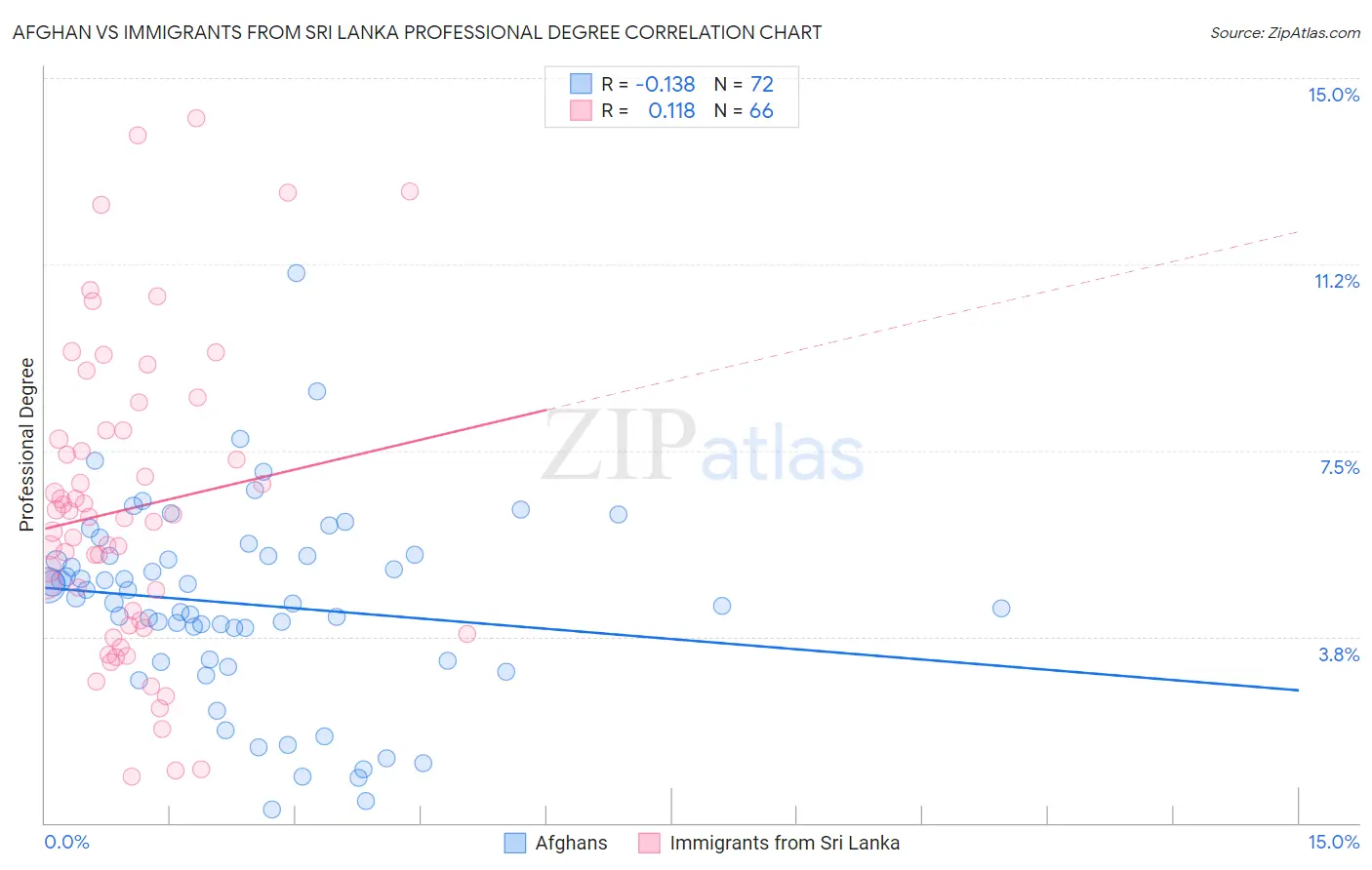 Afghan vs Immigrants from Sri Lanka Professional Degree