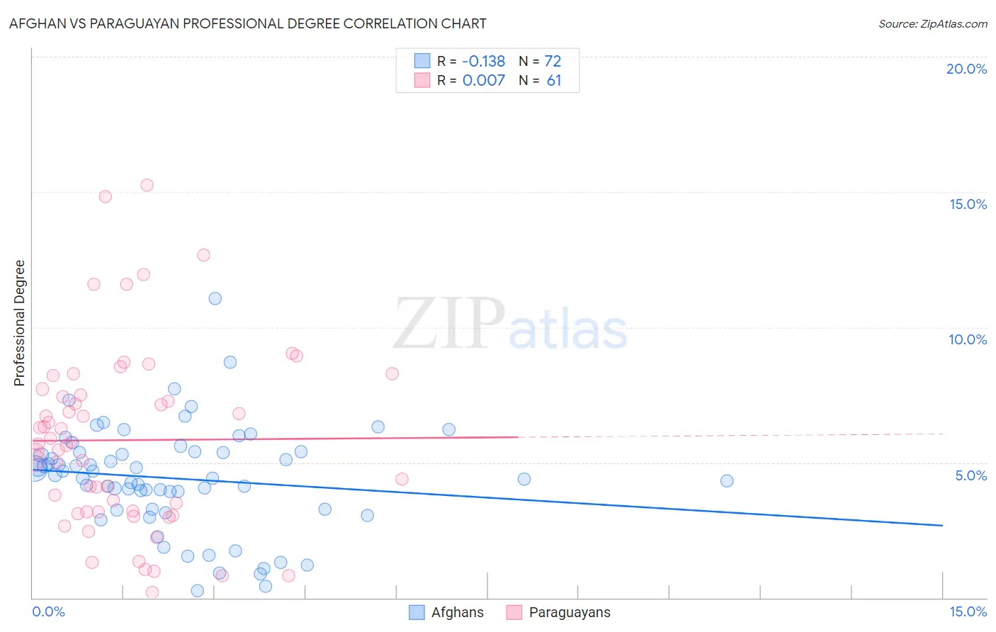 Afghan vs Paraguayan Professional Degree