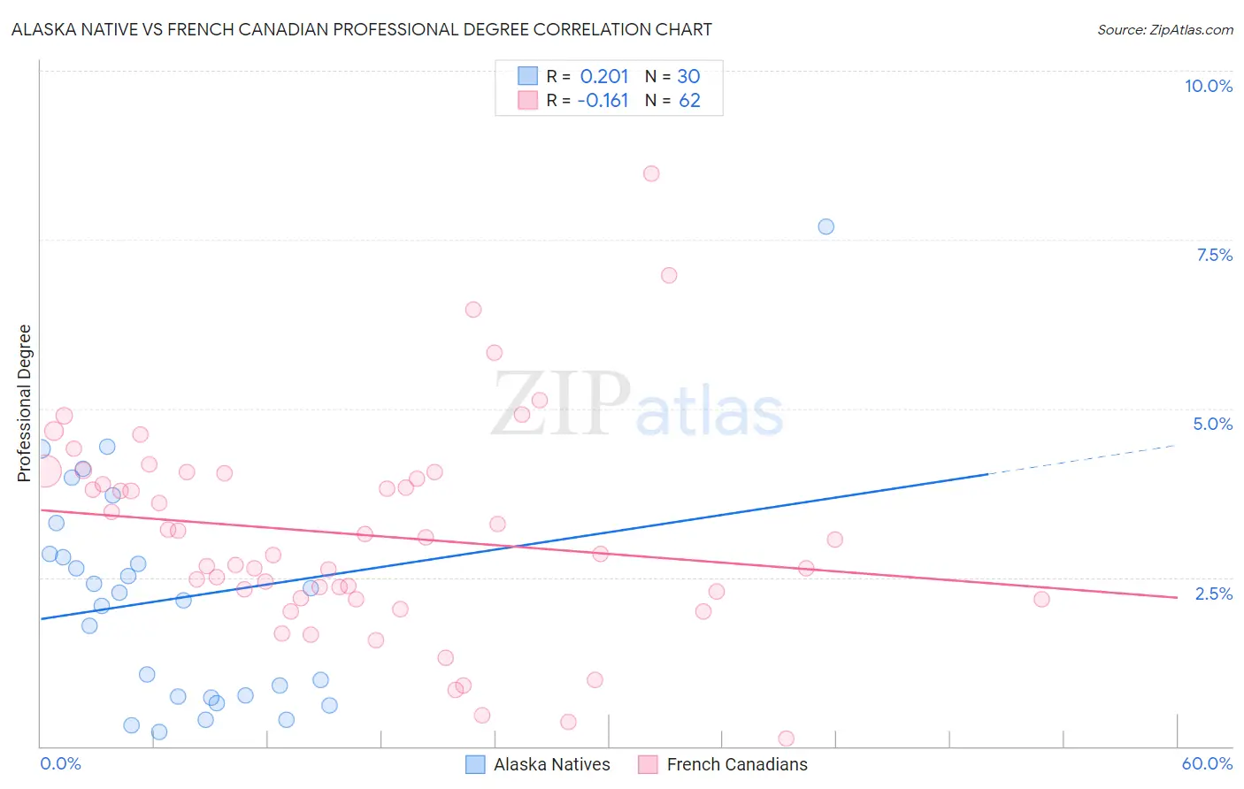 Alaska Native vs French Canadian Professional Degree