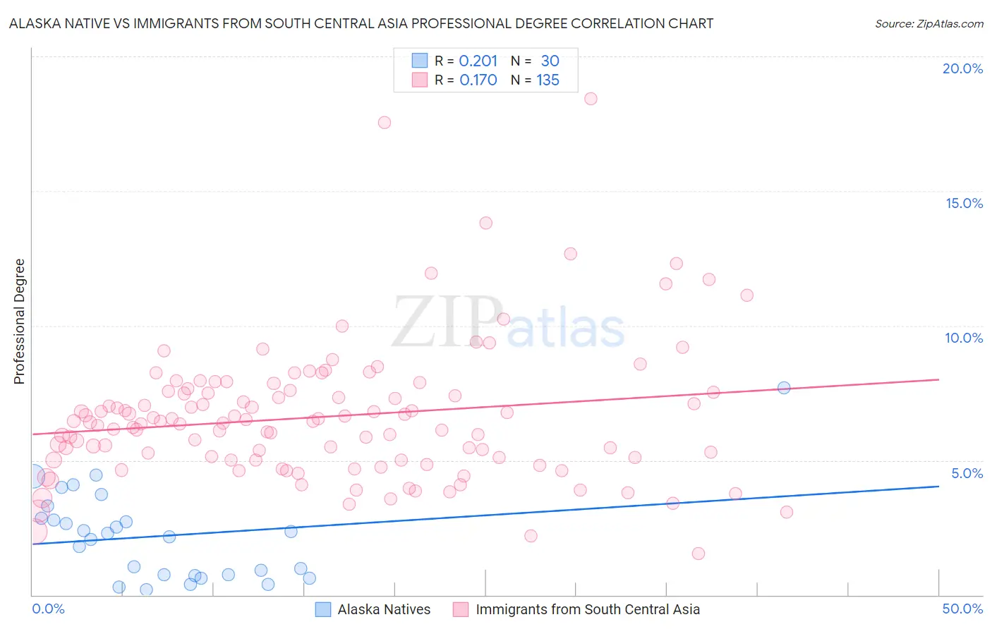 Alaska Native vs Immigrants from South Central Asia Professional Degree