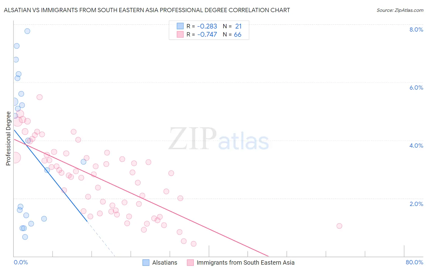 Alsatian vs Immigrants from South Eastern Asia Professional Degree