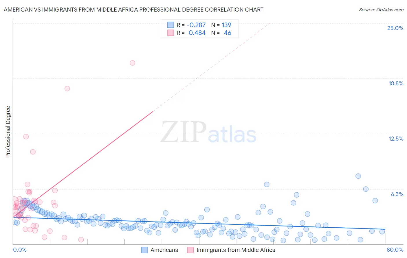 American vs Immigrants from Middle Africa Professional Degree