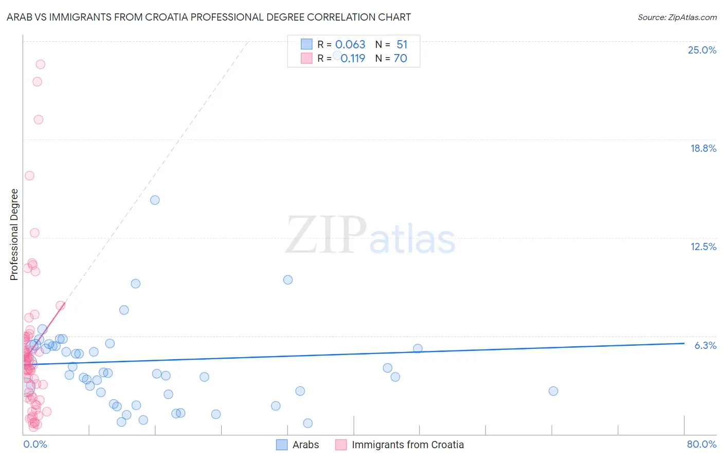 Arab vs Immigrants from Croatia Professional Degree
