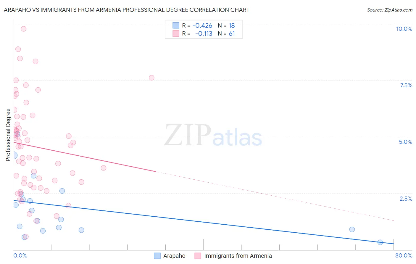 Arapaho vs Immigrants from Armenia Professional Degree