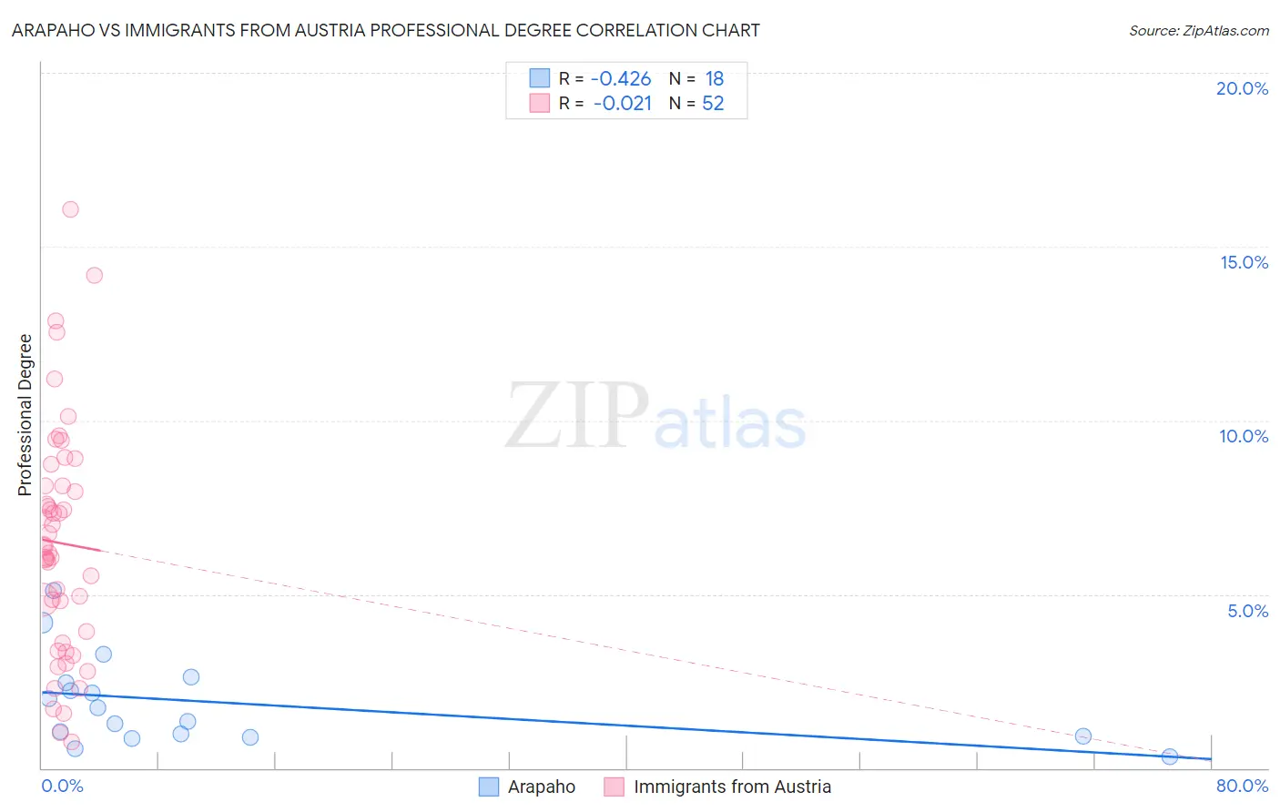 Arapaho vs Immigrants from Austria Professional Degree