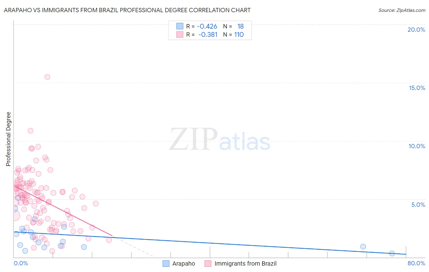 Arapaho vs Immigrants from Brazil Professional Degree