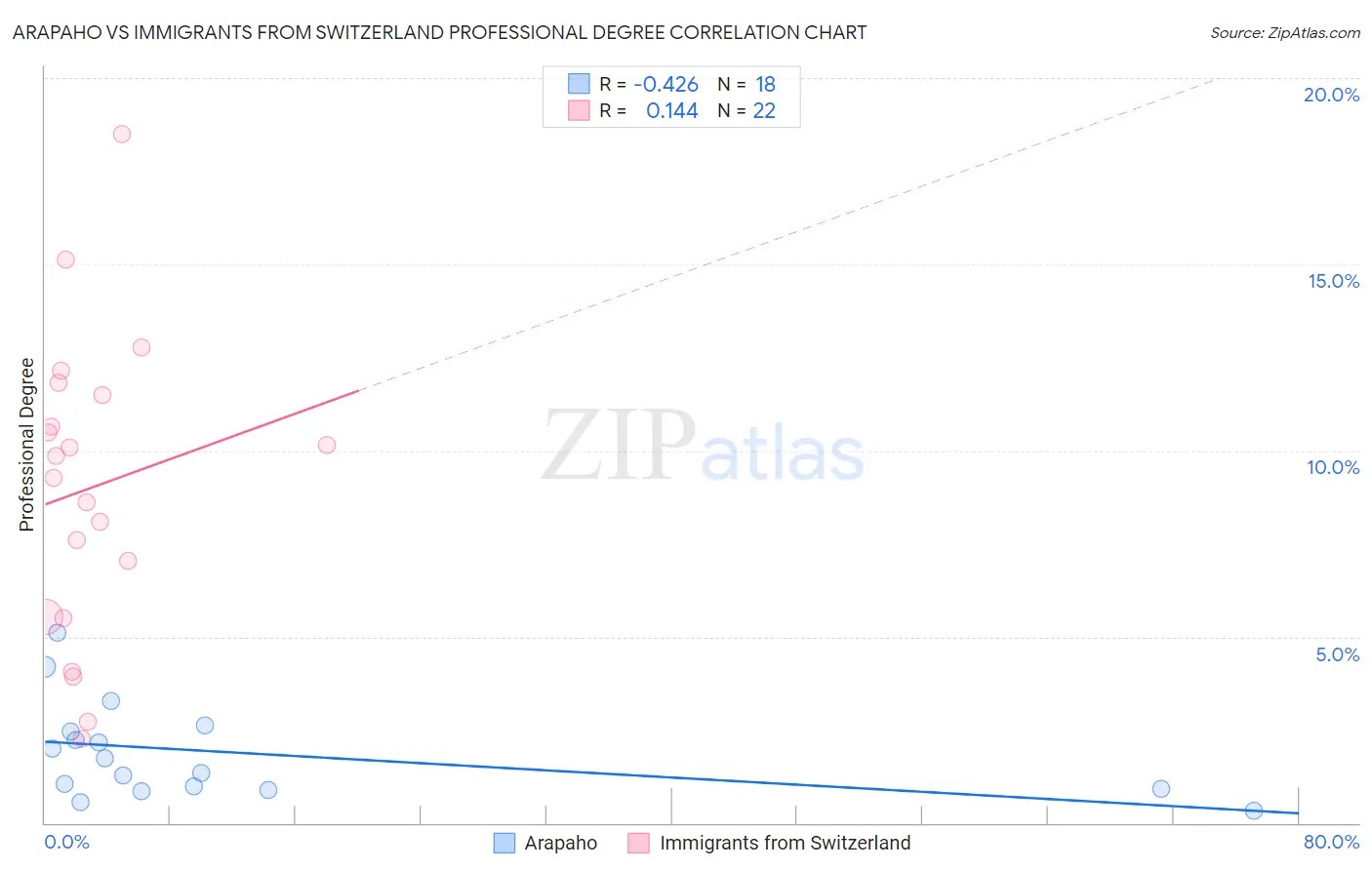 Arapaho vs Immigrants from Switzerland Professional Degree