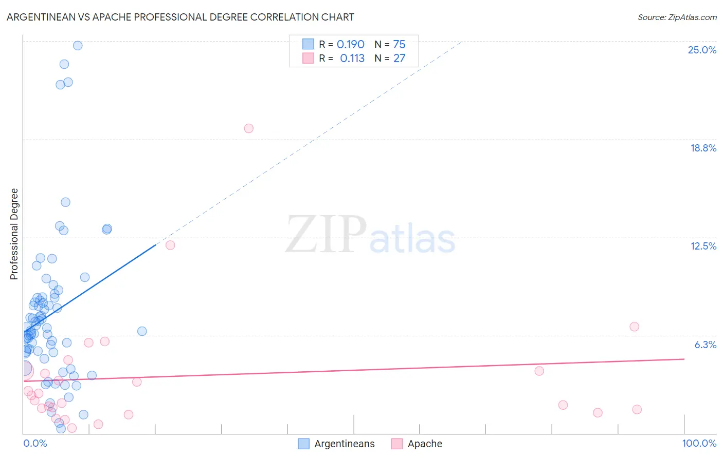 Argentinean vs Apache Professional Degree