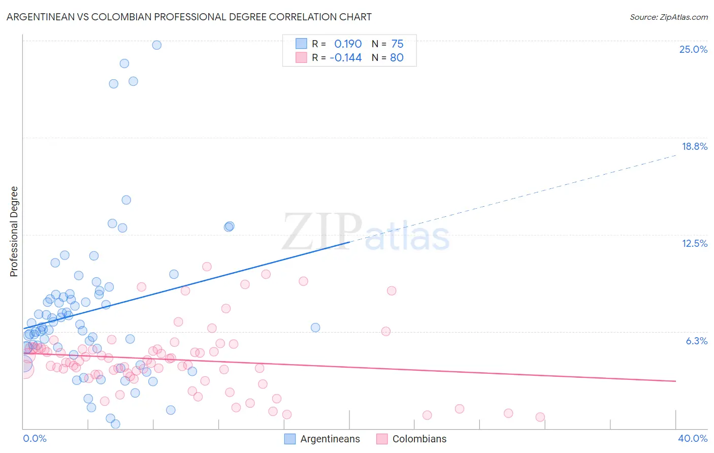 Argentinean vs Colombian Professional Degree