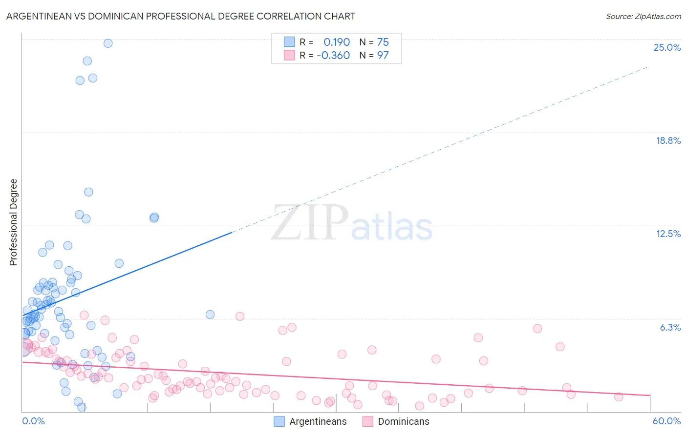 Argentinean vs Dominican Professional Degree