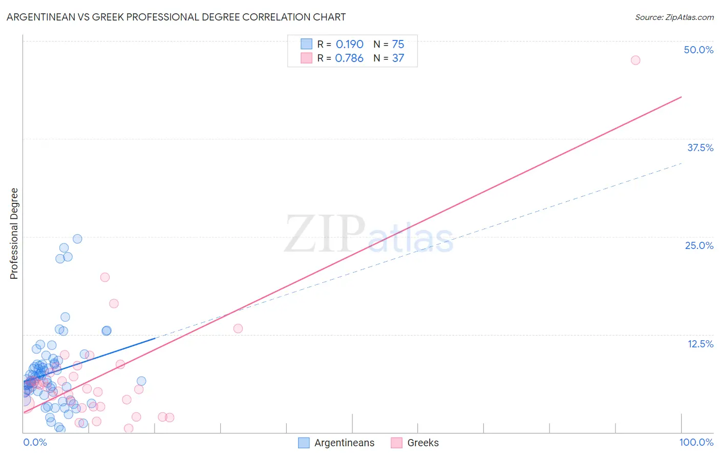 Argentinean vs Greek Professional Degree