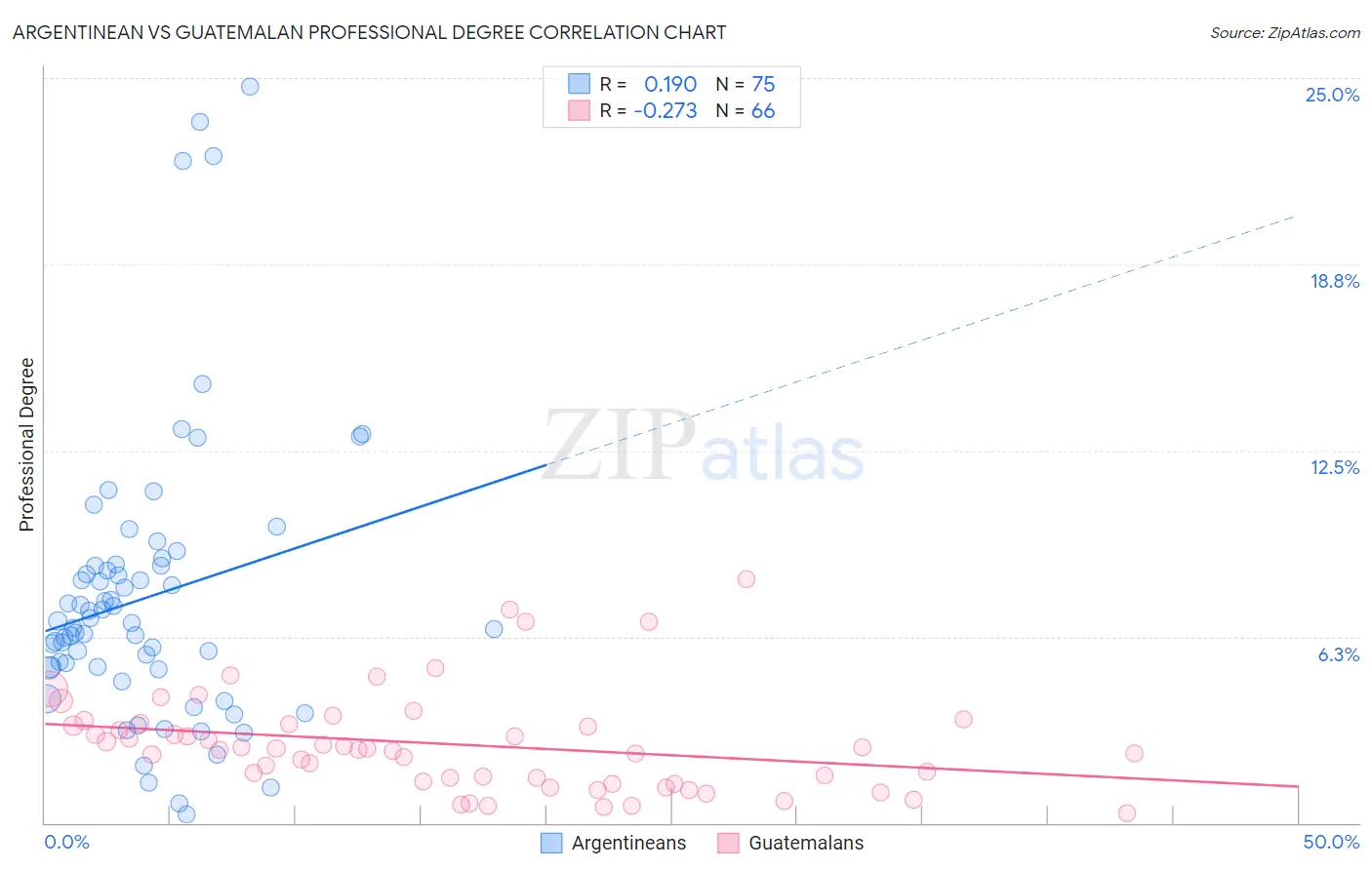 Argentinean vs Guatemalan Professional Degree