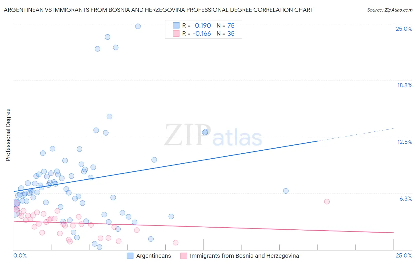 Argentinean vs Immigrants from Bosnia and Herzegovina Professional Degree