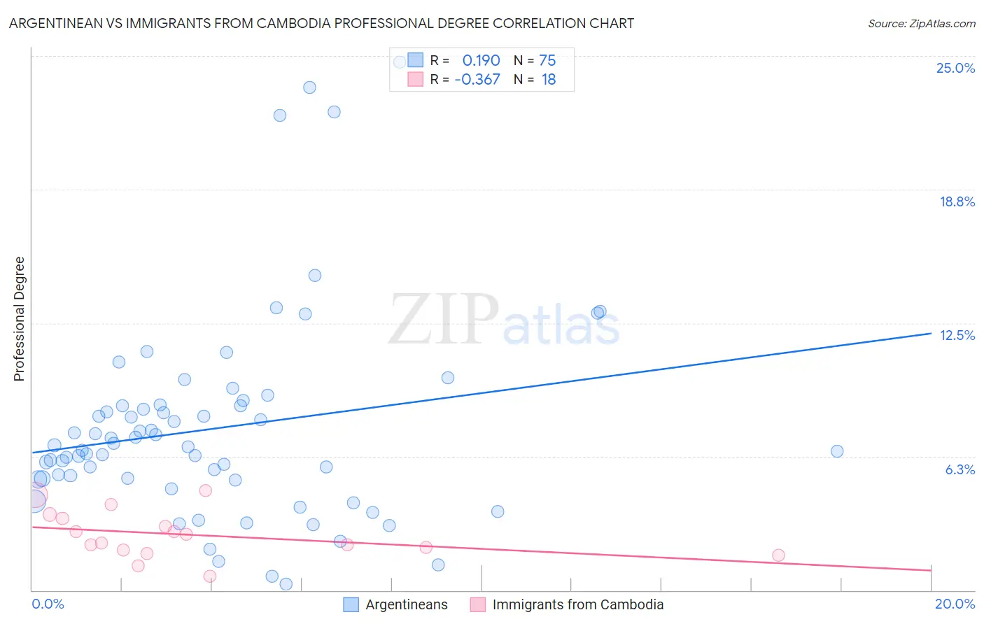 Argentinean vs Immigrants from Cambodia Professional Degree