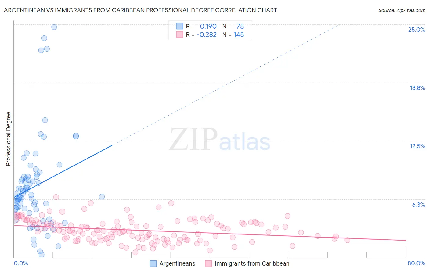 Argentinean vs Immigrants from Caribbean Professional Degree