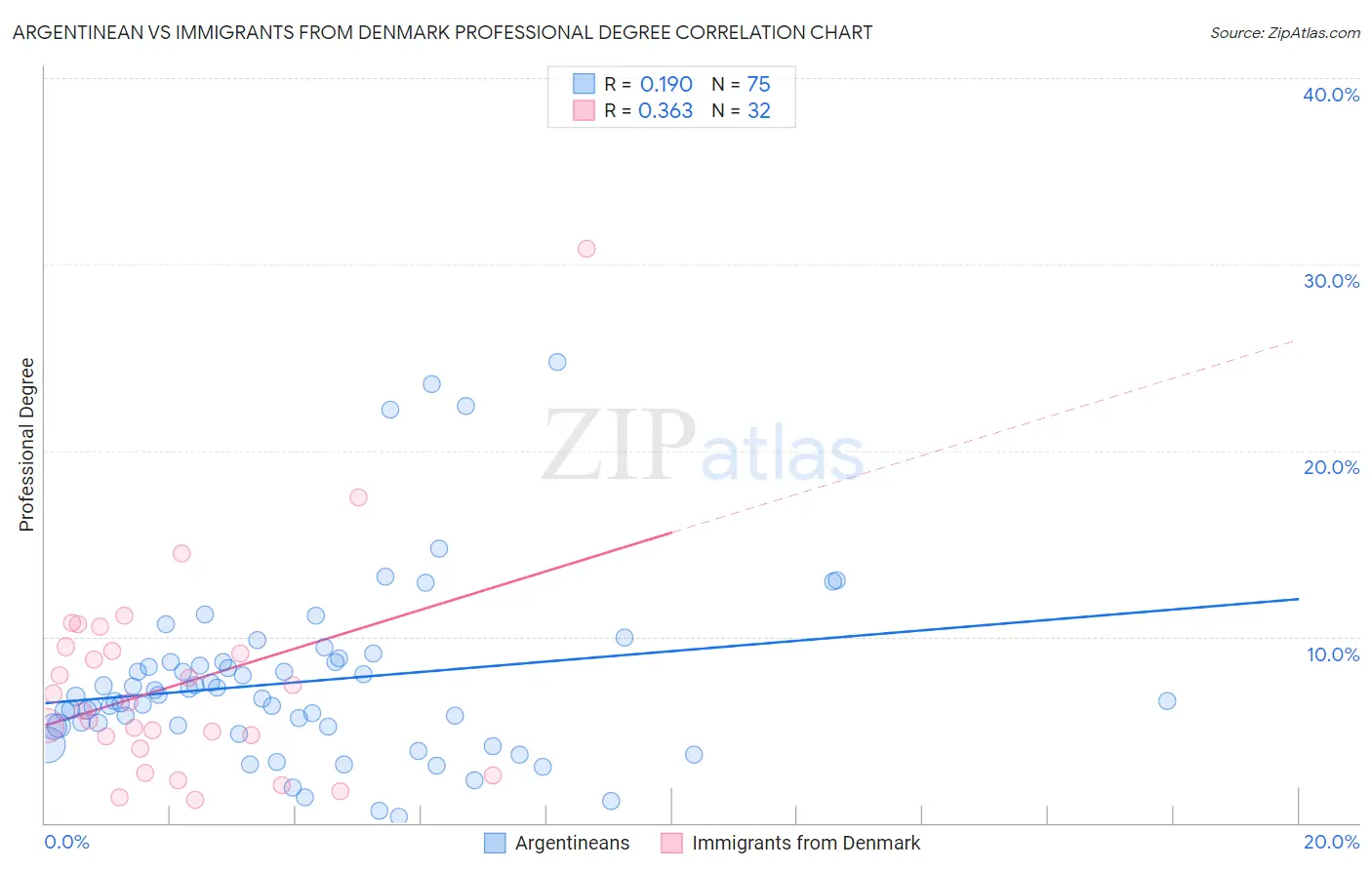 Argentinean vs Immigrants from Denmark Professional Degree