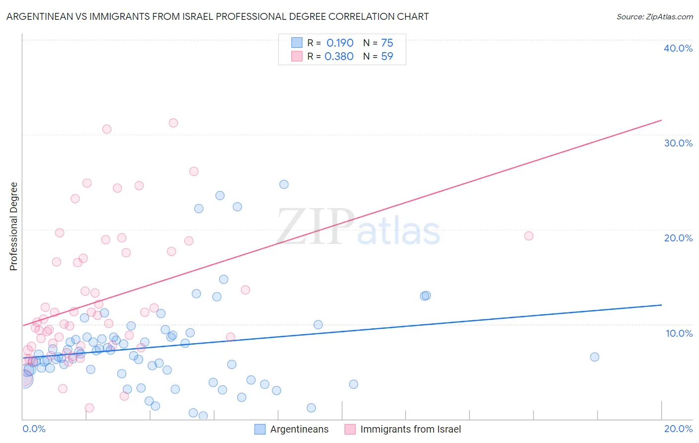 Argentinean vs Immigrants from Israel Professional Degree