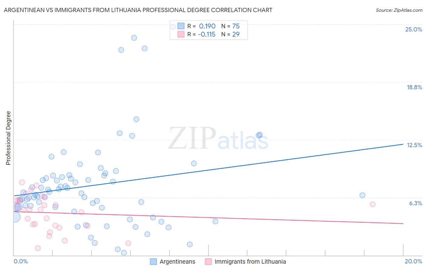 Argentinean vs Immigrants from Lithuania Professional Degree