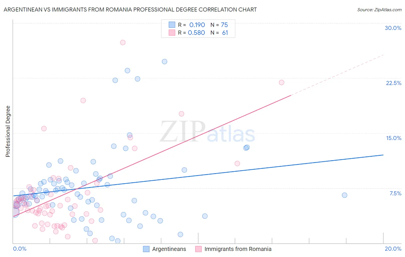 Argentinean vs Immigrants from Romania Professional Degree