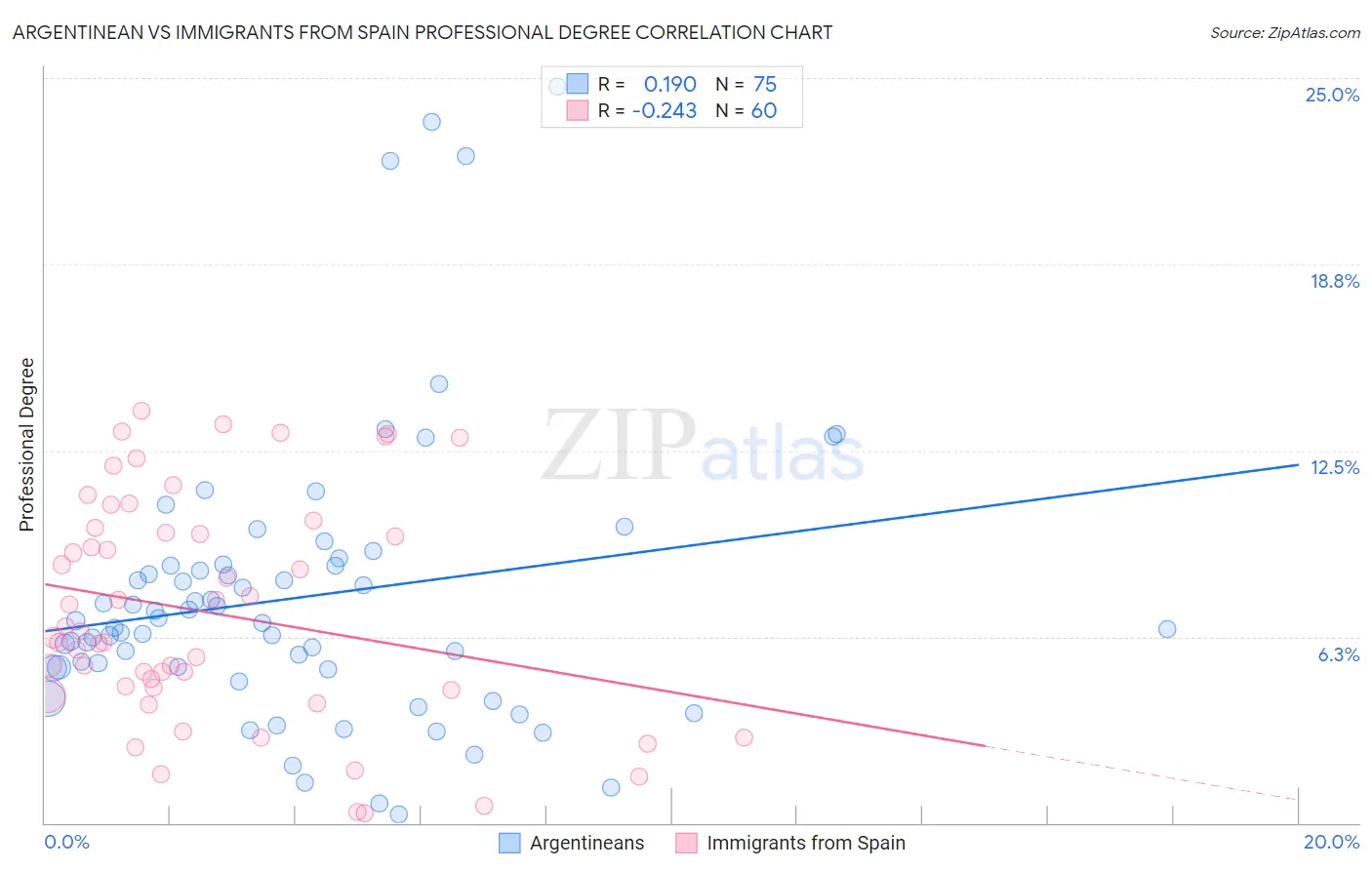 Argentinean vs Immigrants from Spain Professional Degree