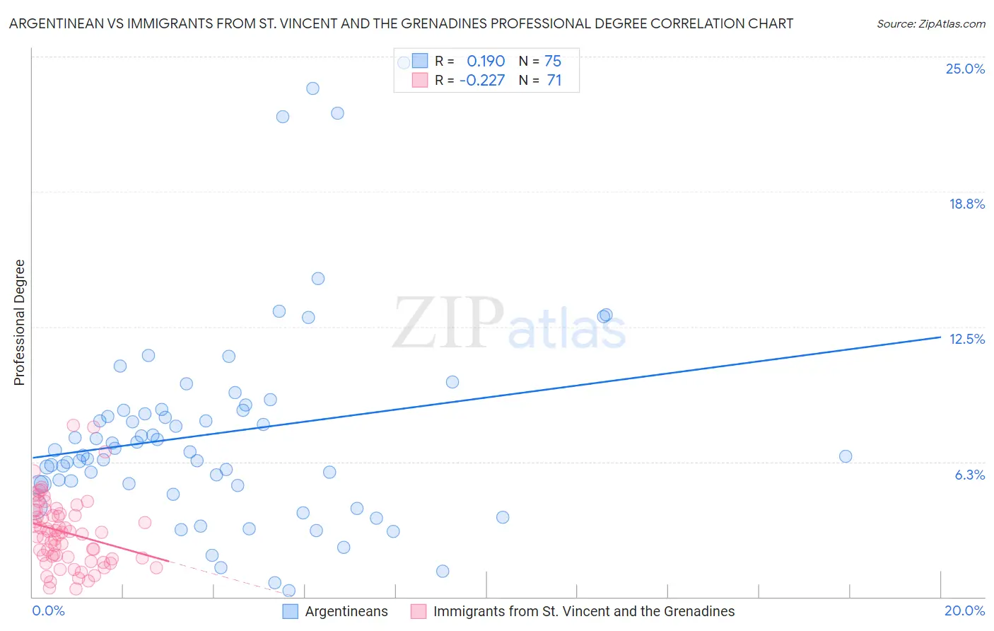 Argentinean vs Immigrants from St. Vincent and the Grenadines Professional Degree