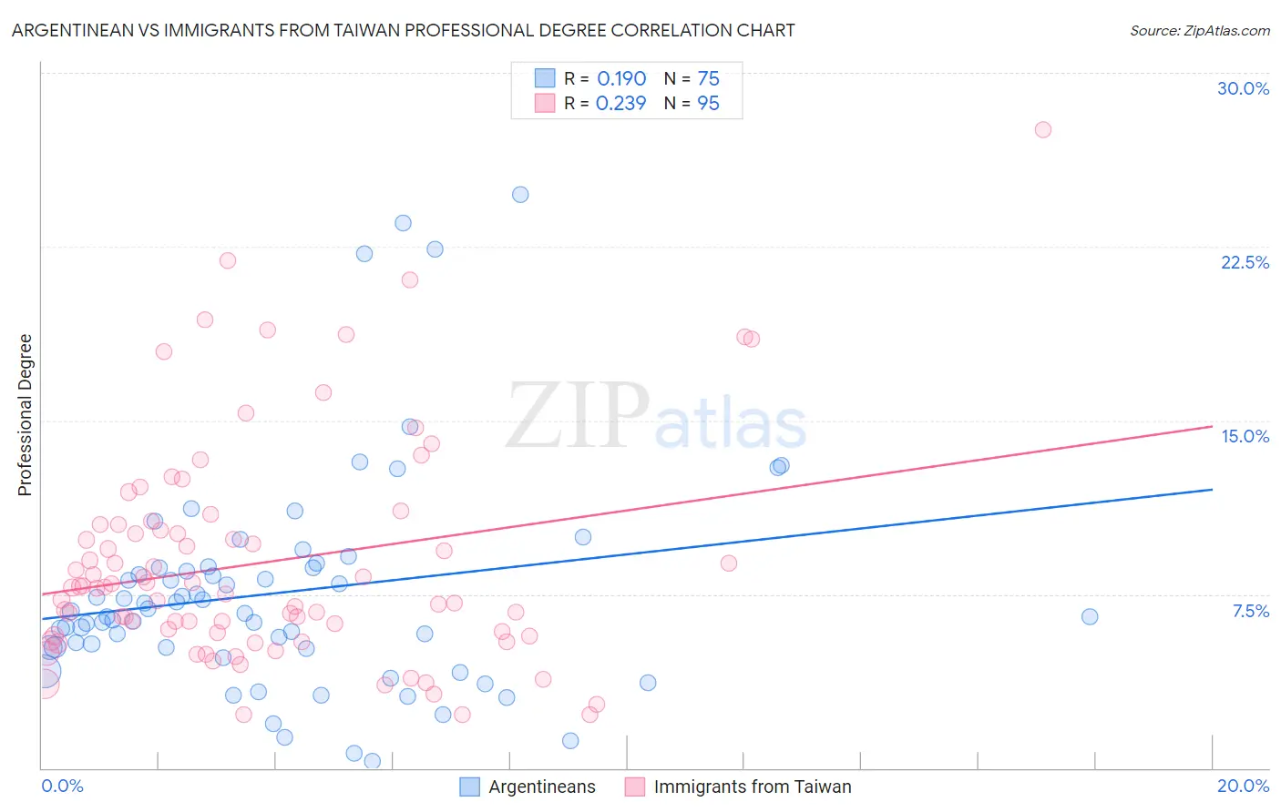 Argentinean vs Immigrants from Taiwan Professional Degree